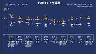 明天上班注意！上海雨水+大霧+降溫！濕冷魔法來(lái)襲！