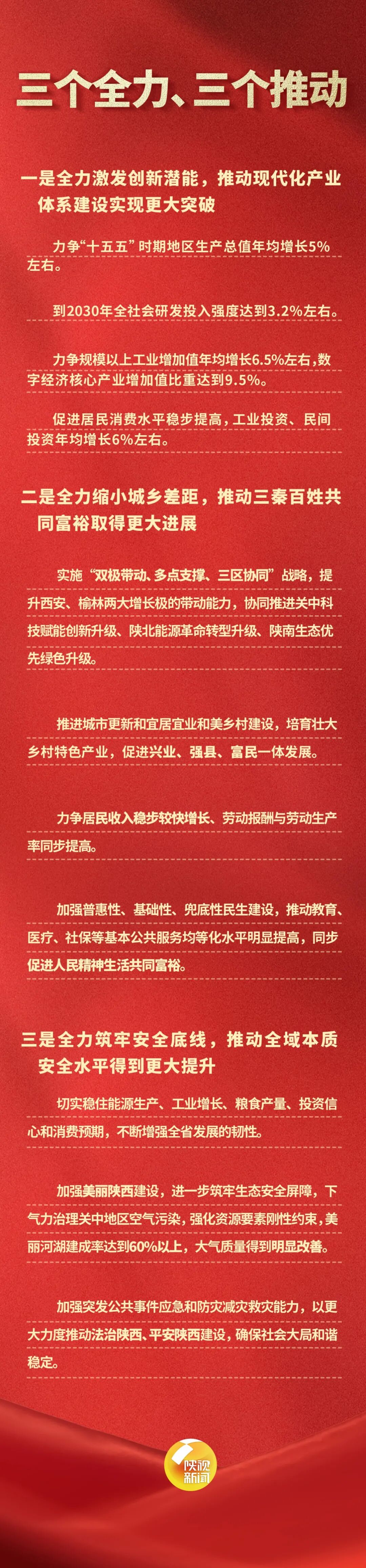 提气!关键词看“十五五” 陕西要实现这些目标!