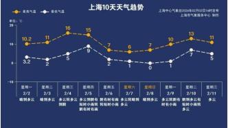 升溫回暖！上海周中氣溫沖16℃→