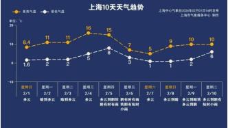 最高16℃！上海明天起氣溫沖高！這次晴暖天氣持續(xù)多久？