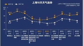 明天“立春”！最高17℃！上海周五將迎來(lái)一波新的冷空氣→