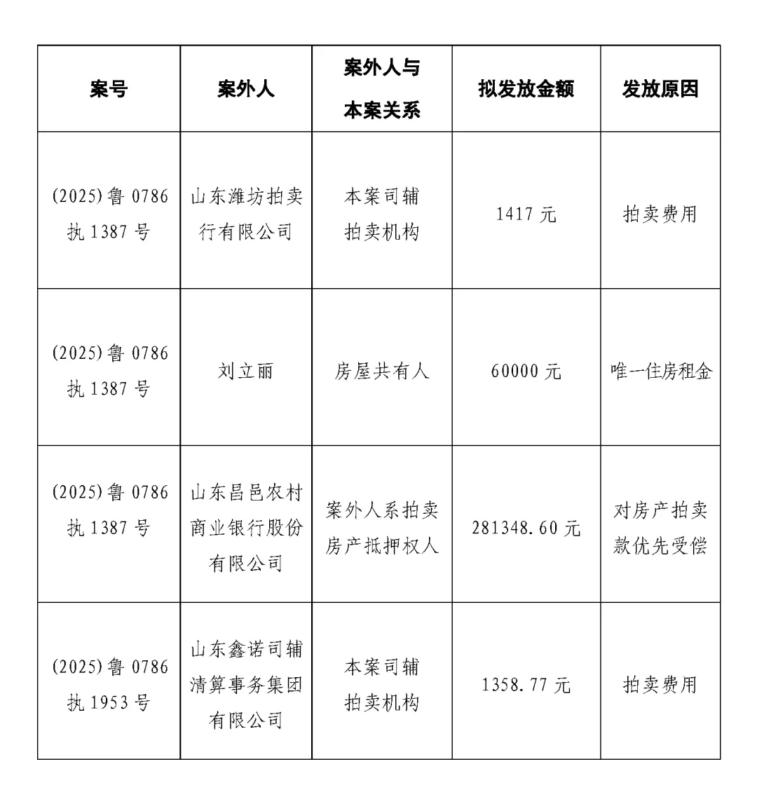 山东省昌邑市人民法院关于向案外人发放执行案款的公示