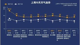 记得关门窗！今年最大、最强的沙尘来了！同时上海天气也将断崖式大转折→