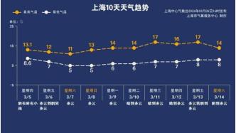 最高17℃！雨水将停！但下班要注意！暖春何时登场？