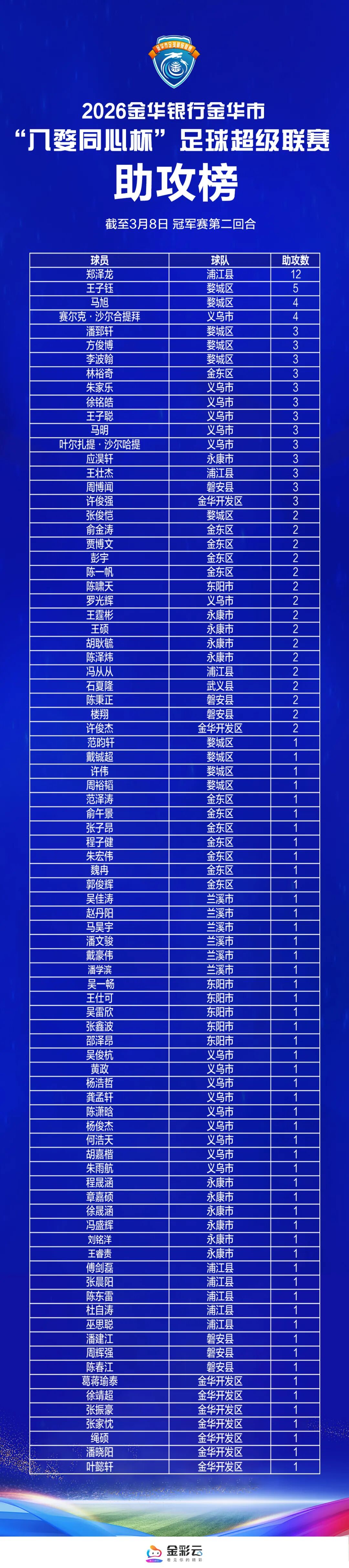 金东、义乌,晋级“金超”决赛!_澎湃号·政务_澎湃新闻-The Paper