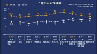 上海升溫在即！最高18℃！一整周的陽(yáng)光全勤！升溫在什么時(shí)候開(kāi)始？