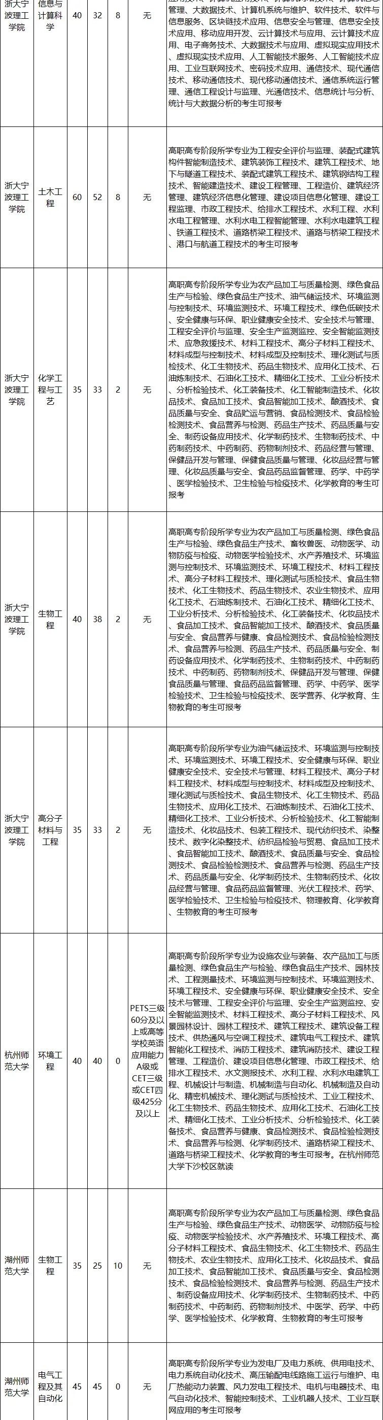 2026年浙江普通高校专升本招生计划公布