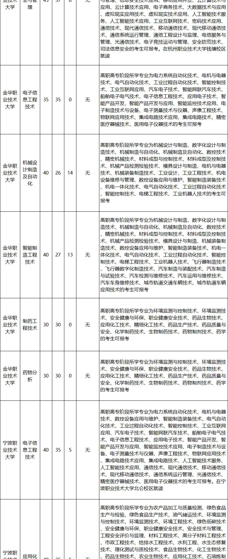 2026年浙江普通高校专升本招生计划公布