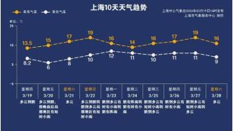 19℃！周六成本周“焦點(diǎn)”！雨水按下“暫停鍵”，抓緊洗曬！下周又是雨雨雨......