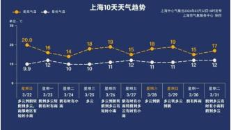 又降溫了！10~14℃！下周的雨還是連著下嗎？哪天沒雨？