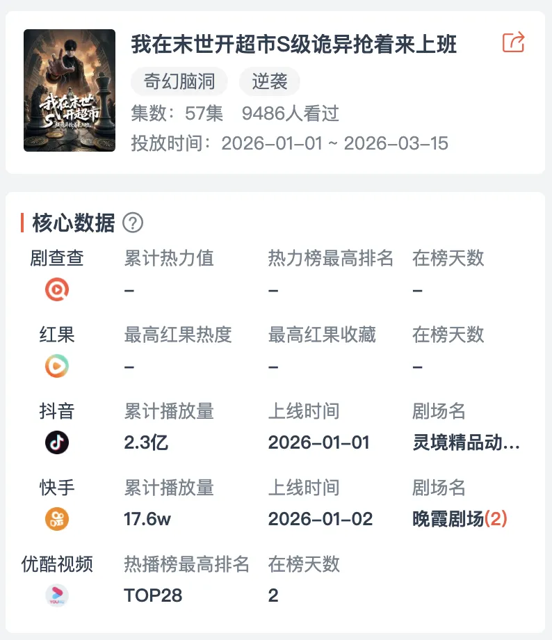 3亿播放漫剧背后:15万成本、1200万收入!今年2个月共12万漫剧在播,破亿率跌至0.117%!