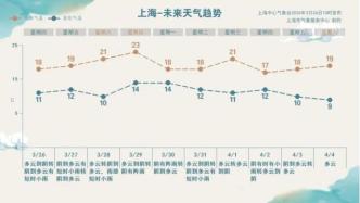 小雨“閃現(xiàn)”！雙休日氣溫小高峰要來(lái)啦→