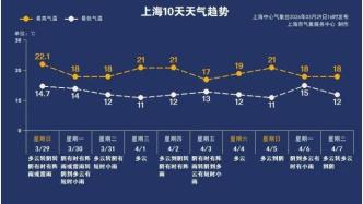 23℃！周一上班注意！上海天氣大反轉(zhuǎn)！大風(fēng)+大雨+雷電來襲！