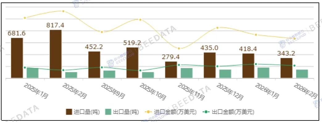 中国咖啡市场动态监测（2026年2月）