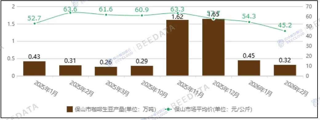 中国咖啡市场动态监测（2026年2月）