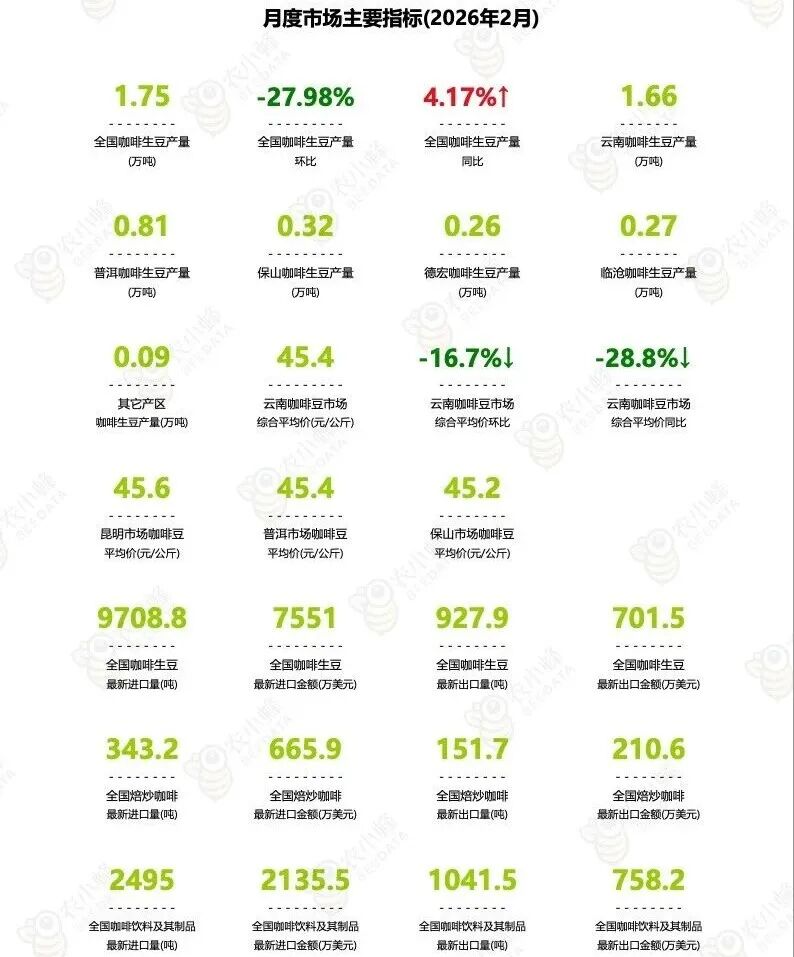 中国咖啡市场动态监测（2026年2月）