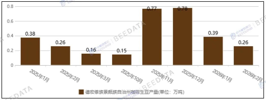 中国咖啡市场动态监测（2026年2月）