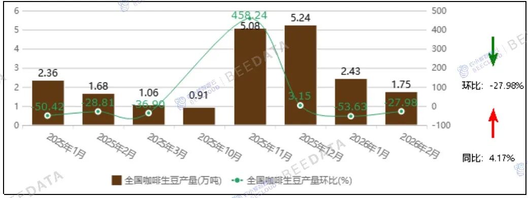 中国咖啡市场动态监测（2026年2月）