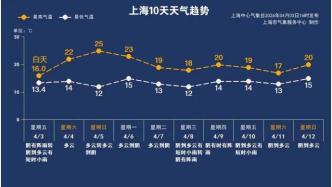 最低12℃！上海天氣又要變！清明假期天氣如何？