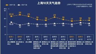 小长假春和景明 节后雨日多！