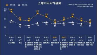 上班前注意啦！節(jié)后天氣有變，降溫又有雨！