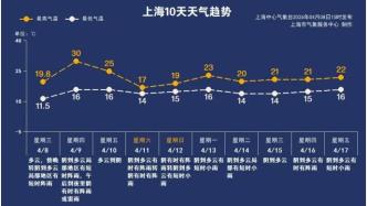 上海明天直沖首個(gè)30℃！但雷+雨+大風(fēng)又將登場！