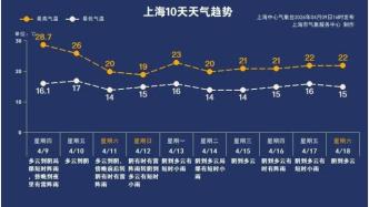 气温猛升，双休日风雨重返→