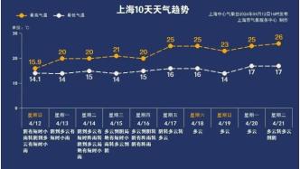 最高溫連續(xù)20℃+！上海下周陰雨綿綿！陽光在這一天回歸！