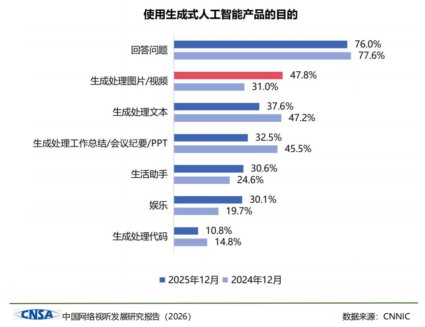 用户规模达10.99亿人 《中国网络视听发展研究报告(2026)》发布