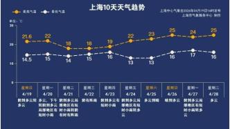 15~22℃！上海下一轮雨水追的很紧！大风、阴雨、降温！下周天气→