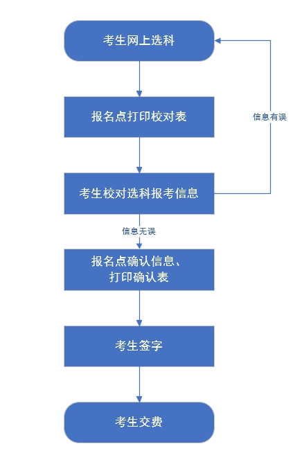 河北省2026年高考选科报考时间_河北教育考试院地址_河北省对口升学考试科目确认流程