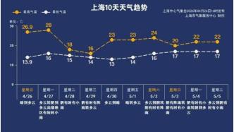 28℃降至14℃！雨多、风大！未来一周变化看这里→