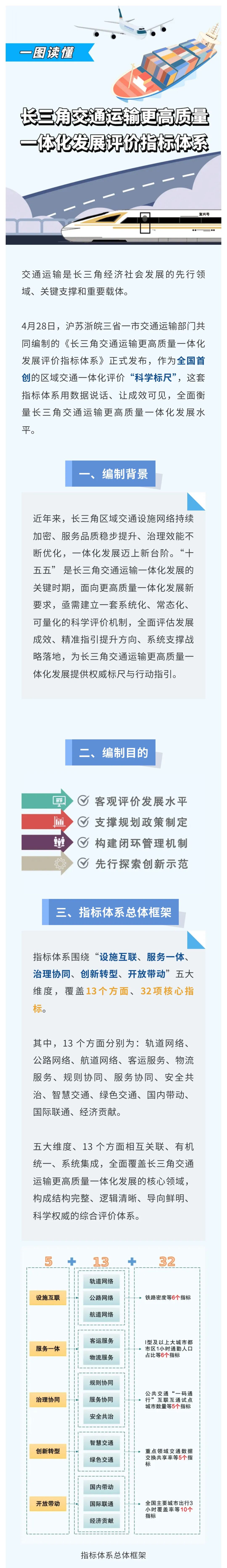 首创发布!一图读懂长三角交通运输更高质量一体化发展评价指标体系→