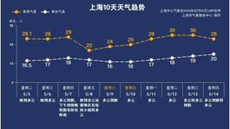直沖30℃！上海工作日晴暖開(kāi)場(chǎng)，但注意這天下班有陣雨→