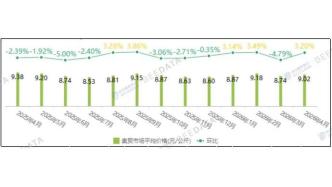 全国主要鸡产品及饲料集贸市场价格监测月报（2026年4月）