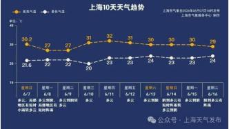 32℃！上海高考期間有雨！家長考生們備好雨傘！速看今年上海高考語文作文題→