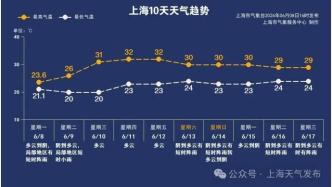 32℃！高考后气温升级！请大家注意防晒、补水→