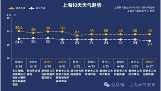 上海今天入梅！瑞金医院入梅提醒！除湿防霉，做好4件事！端午假期雨到底有多大？速览→