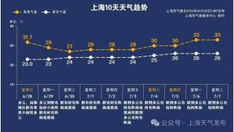 上海市民注意：梅雨回归！下周还有降雨集中期！