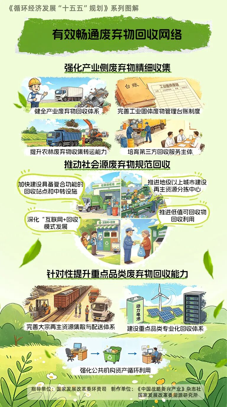 图解丨国家发展改革委印发《循环经济发展“十五五”规划》_澎湃号·政务_澎湃新闻-The Paper
