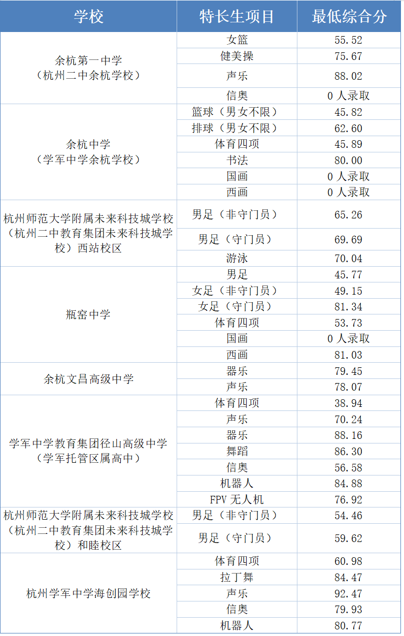 余杭区、临平区2026年各类高中招生提前批次录取情况及第一批、第二批次志愿填报最低控制分数线公布！