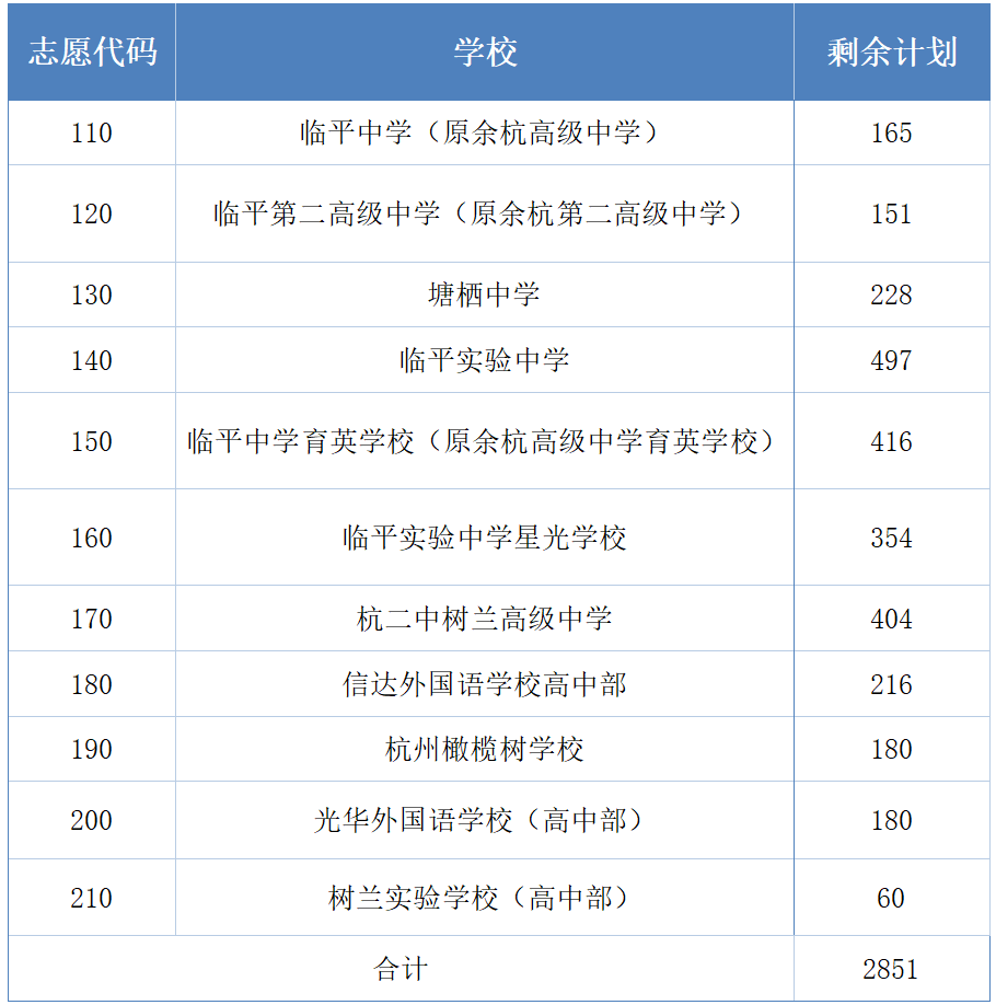 余杭区、临平区2026年各类高中招生提前批次录取情况及第一批、第二批次志愿填报最低控制分数线公布！