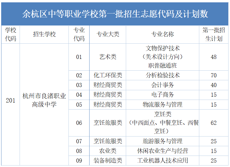 余杭区、临平区2026年各类高中招生提前批次录取情况及第一批、第二批次志愿填报最低控制分数线公布！