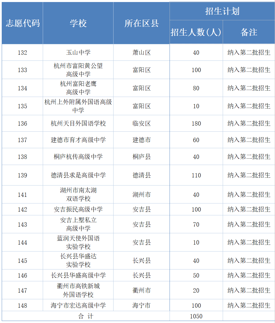 余杭区、临平区2026年各类高中招生提前批次录取情况及第一批、第二批次志愿填报最低控制分数线公布！