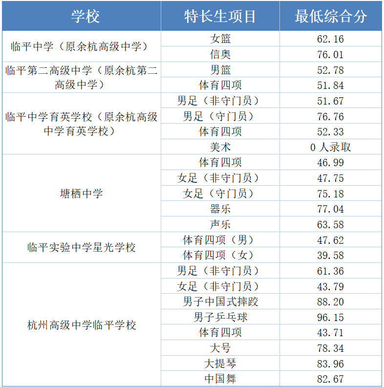 余杭区、临平区2026年各类高中招生提前批次录取情况及第一批、第二批次志愿填报最低控制分数线公布！