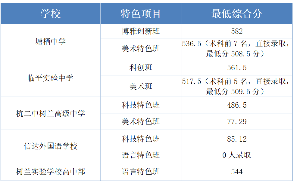 余杭区、临平区2026年各类高中招生提前批次录取情况及第一批、第二批次志愿填报最低控制分数线公布！