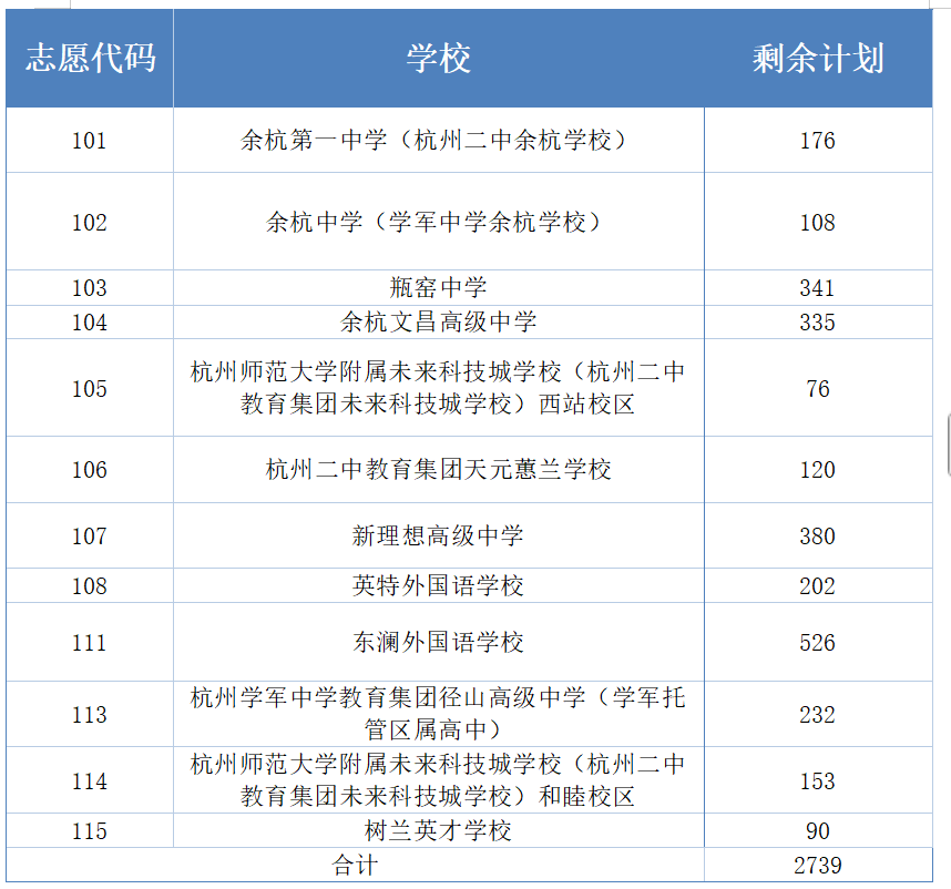 余杭区、临平区2026年各类高中招生提前批次录取情况及第一批、第二批次志愿填报最低控制分数线公布！