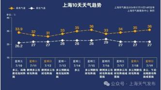 上海连发预警！本周末大风+局部大到暴雨！来看“巴威”最新路径变化→