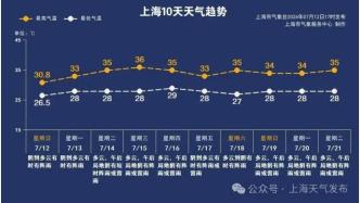 “36℃高温”将接棒“螺旋雨”！台风什么时候远离上海？明天上班受影响吗？最新路径消息来了！
