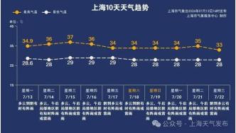 直冲37℃！上海高温无缝衔接！警惕午后雷阵雨→